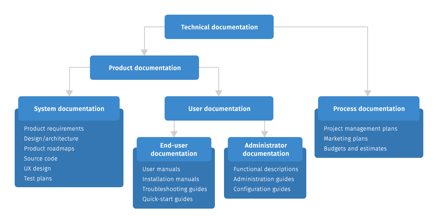 Technical Documentation Software: Best Tools, Features & Benefits